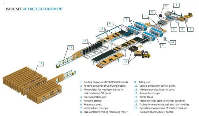 Équipement Gluestream. ligne de panneaux sandwich préfabriqués