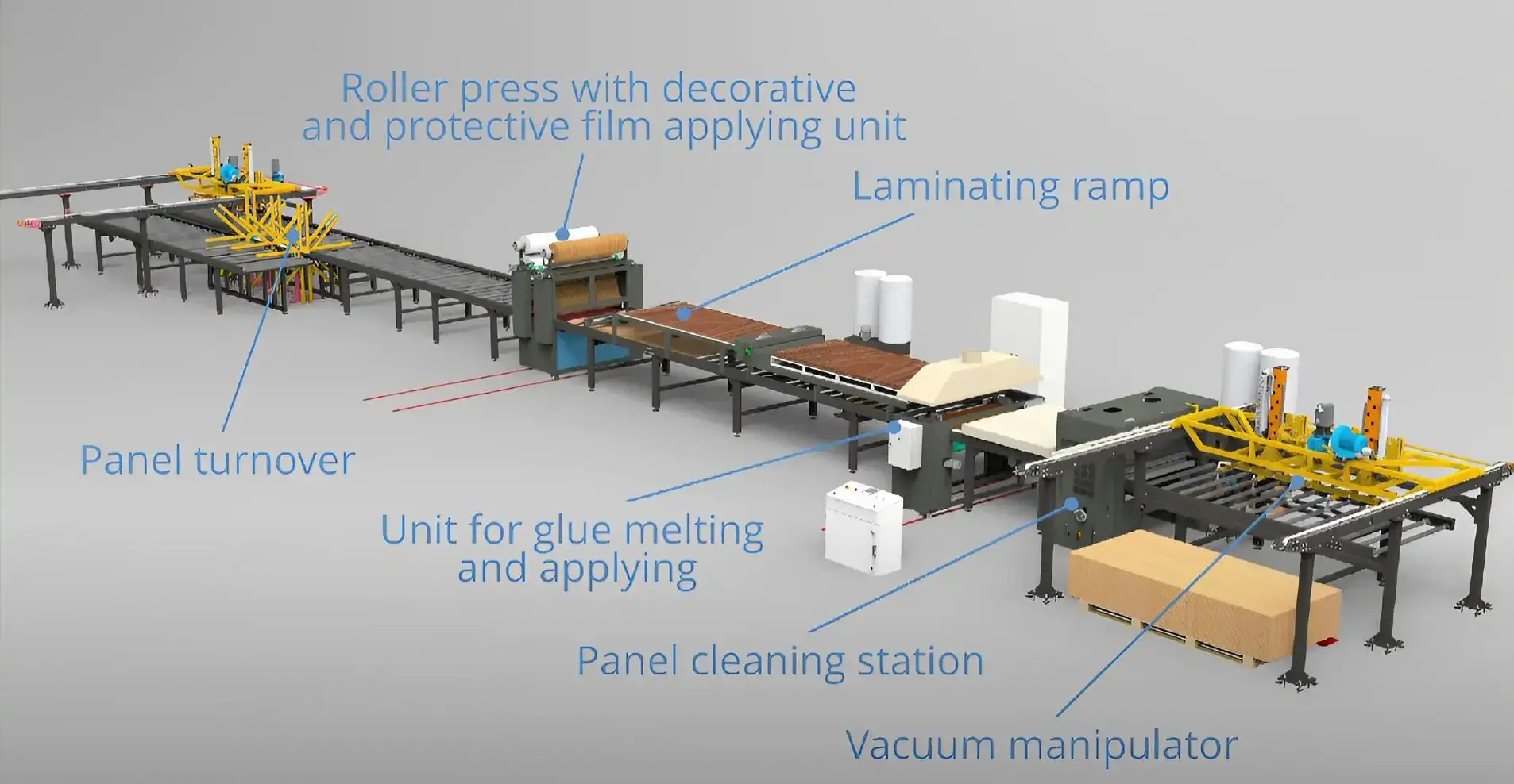 Gluestream-Ausrüstung. Diagramm der Produktionslinie für die Verarbeitung und Laminierung von Paneelen